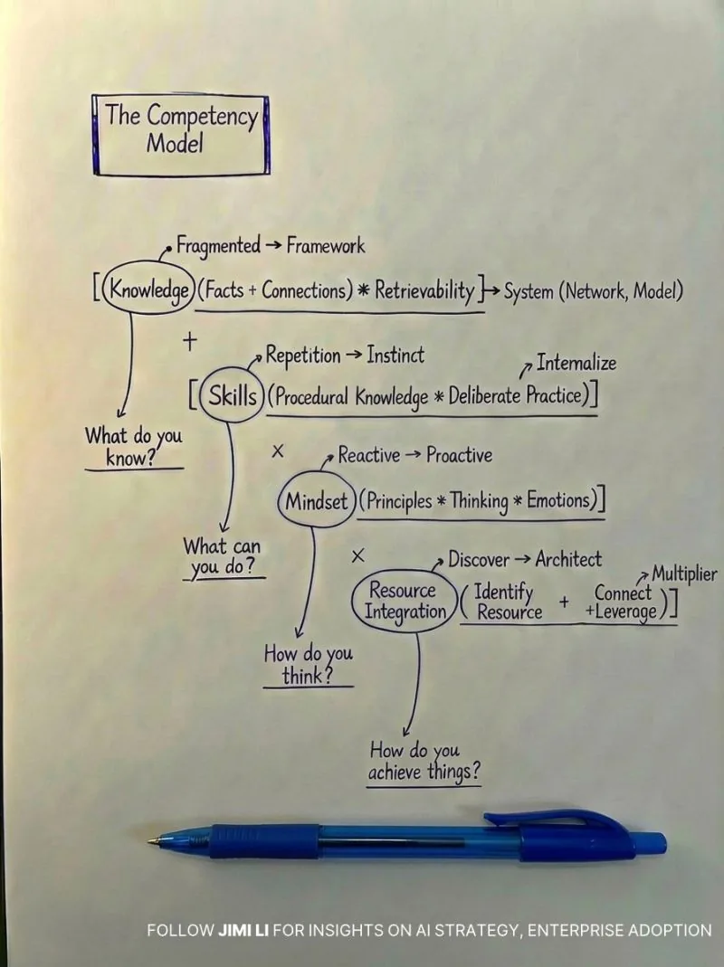 Graphic contrasting surface-level AI fluency with genuine competence
