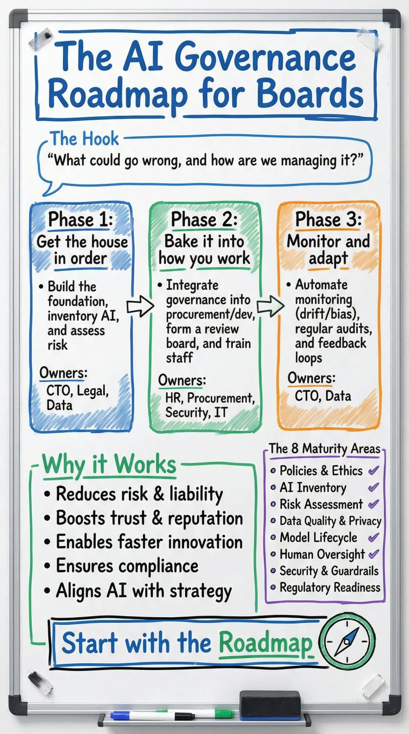 Three-phase AI governance roadmap diagram