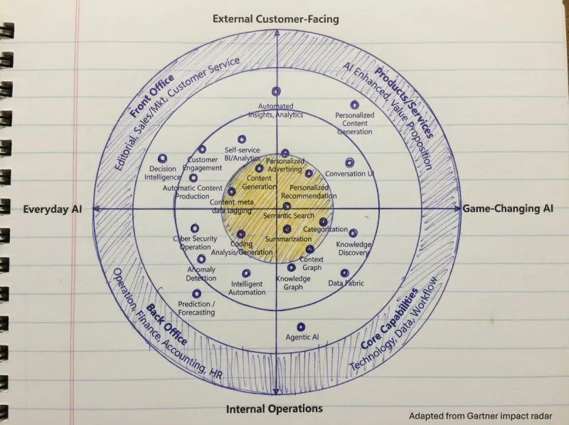 Visual template for presenting an AI opportunity roadmap