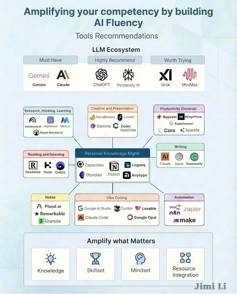 Diagram of a streamlined, less-but-better AI tool stack for 2026