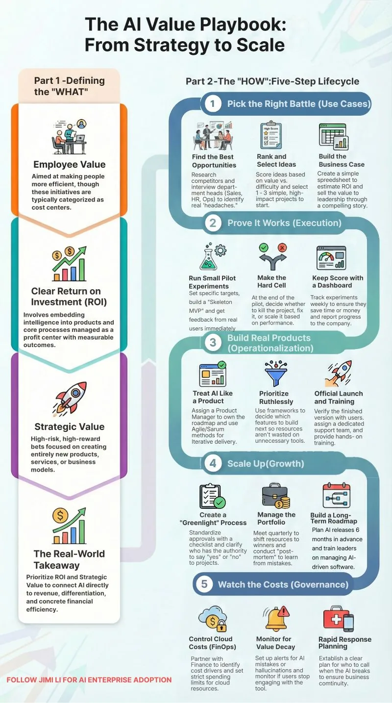 Framework diagram for measuring and proving the value AI delivers