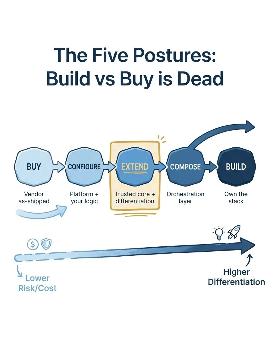 The five postures spectrum: Buy, Configure, Extend, Compose, Build - from lower cost/risk to higher differentiation.