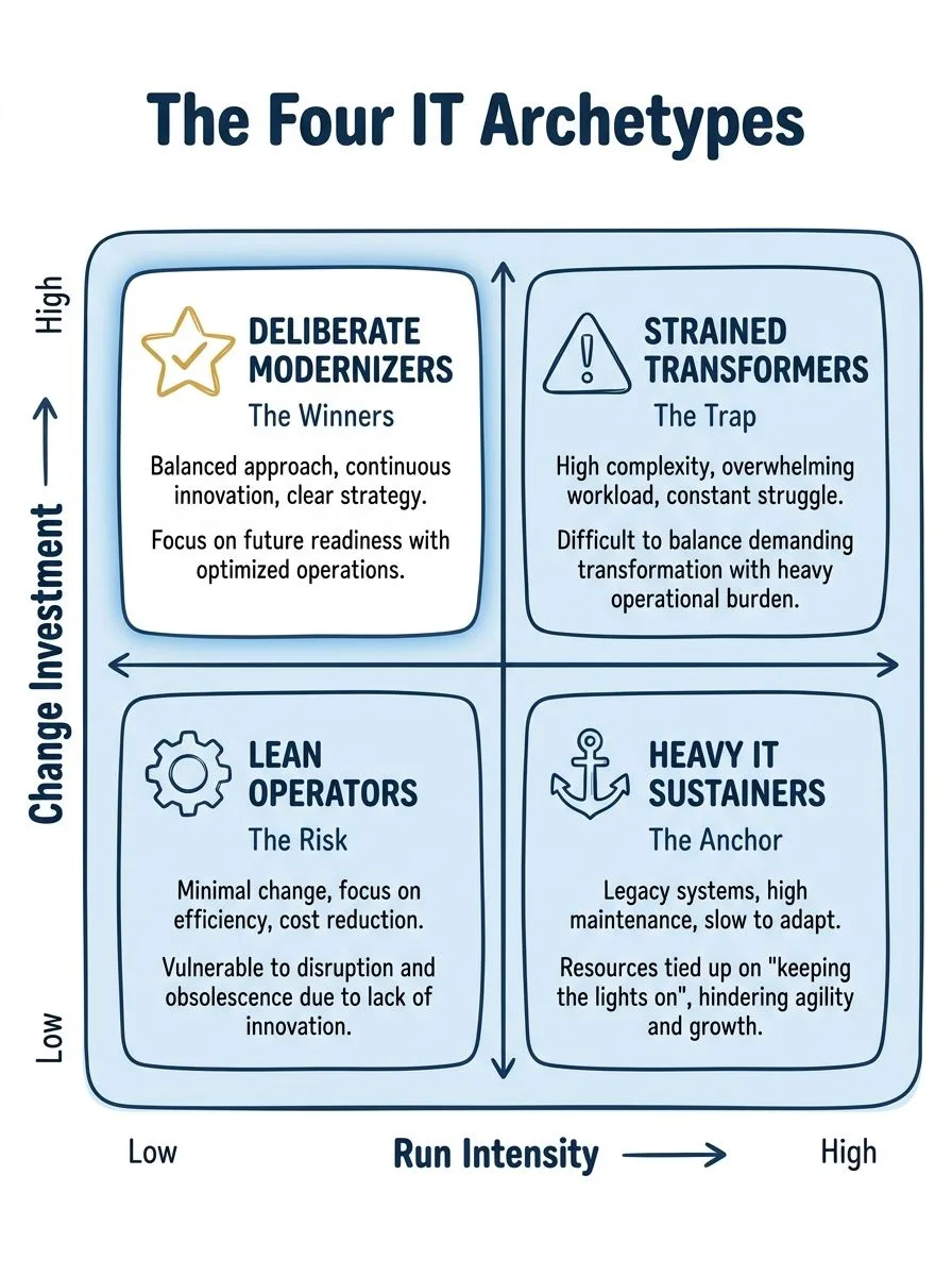 The four IT archetypes on a 2×2 of Run Intensity vs Change Investment: Deliberate Modernizers (winners), Strained Transformers (trap), Lean Operators (risk), Heavy IT Sustainers (anchor).