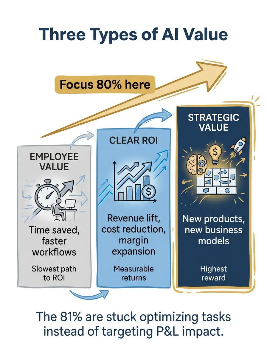 Three types of AI value: Employee Value (efficiency), Clear ROI (measurable returns), Strategic Value (new products and business models).