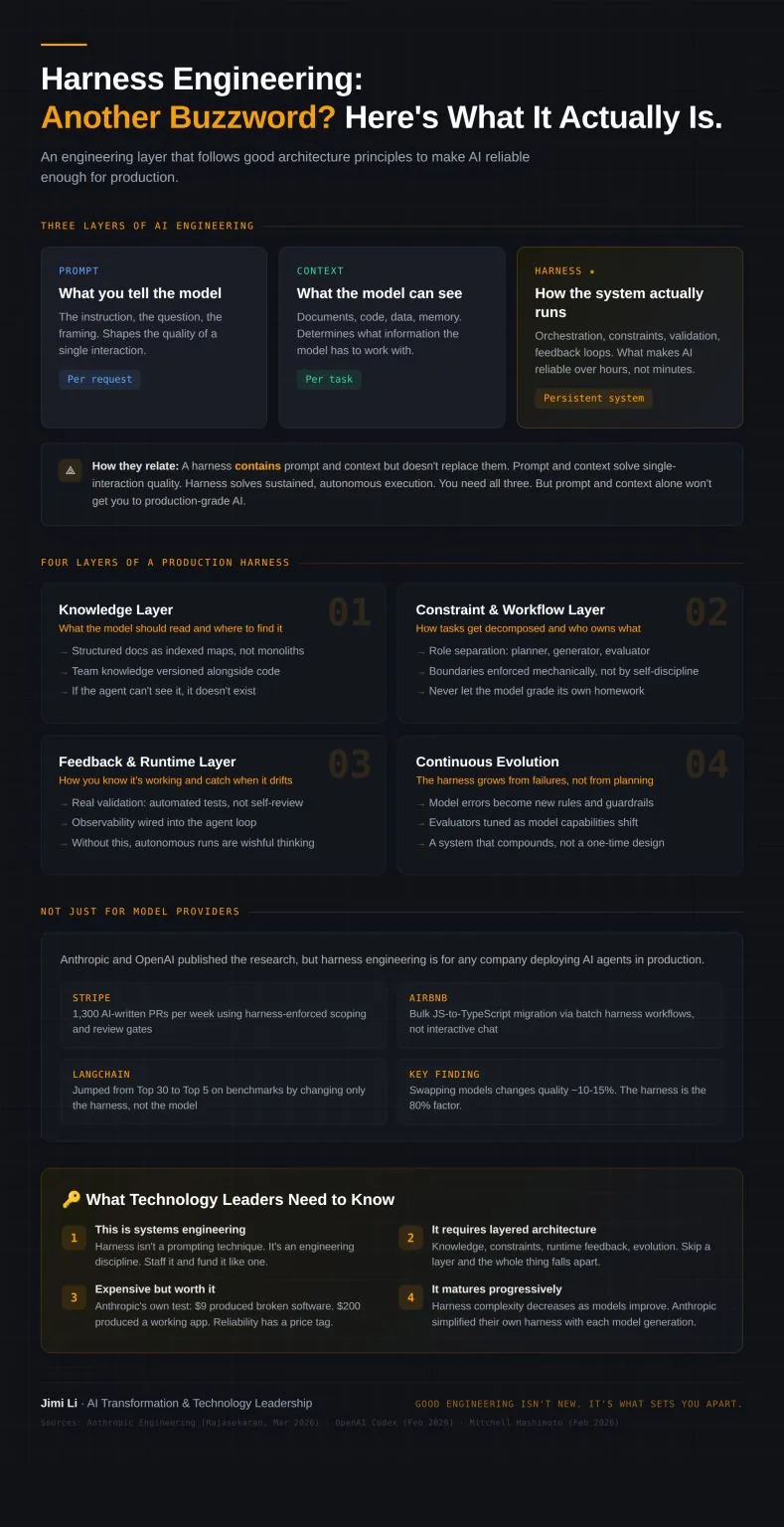Infographic introducing harness engineering for AI coding workflows