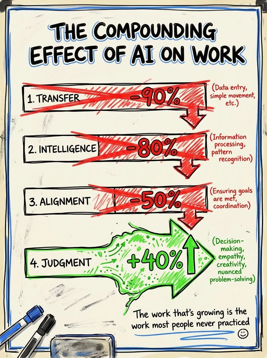Diagram from the real logic behind how AI changes work article, figure 2 of 3