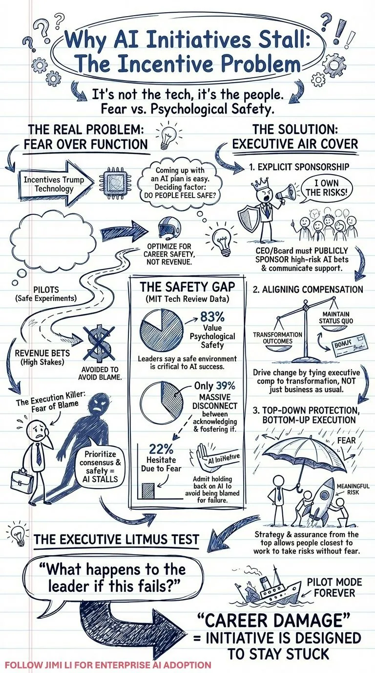 Illustration of the incentive problem in enterprise AI adoption
