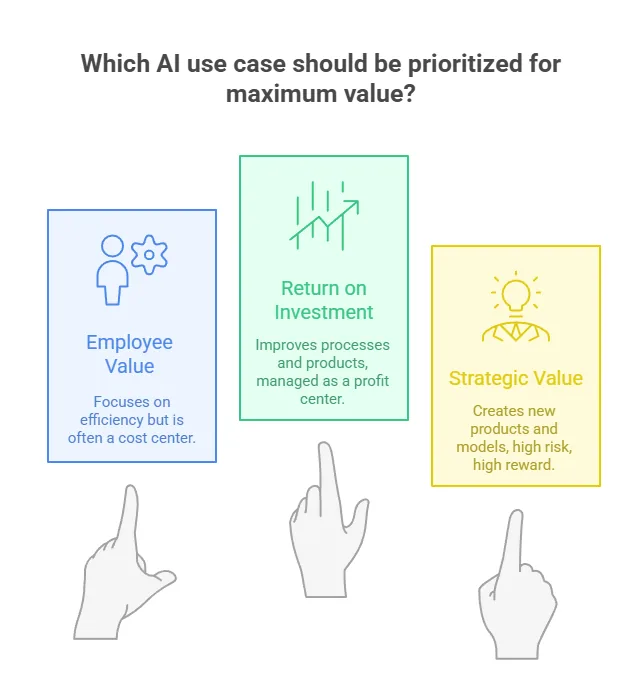 Diagram from the unlocking AI true value article, figure 3 of 5